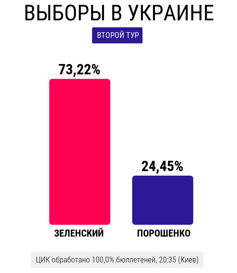 Результаты второго тура выборов президента Украины в реальном времени